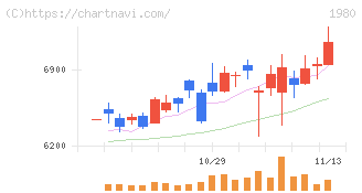 ダイダン(1980)の日足チャート
