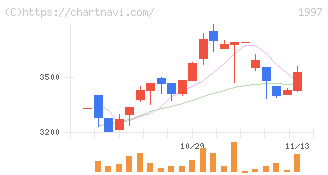 暁飯島工業(1997)の日足チャート