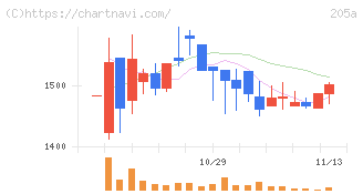 ロゴスホールディングス(205A)の日足チャート