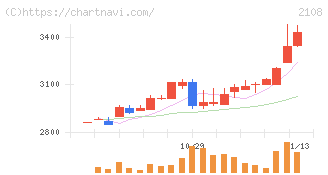 日本甜菜製糖(2108)の日足チャート