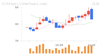 北浜キャピタルパートナーズ(2134)の日足チャート
