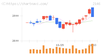 ＵＴグループ(2146)の日足チャート