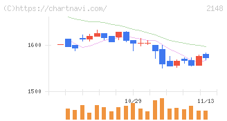 アイティメディア(2148)の日足チャート