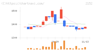 幼児活動研究会(2152)の日足チャート