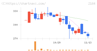 地域新聞社(2164)の日足チャート