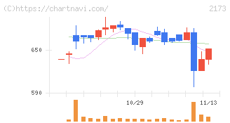 博展(2173)の日足チャート