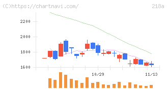 Ｌｉｂｅｒａｗａｒｅ(218A)の日足チャート