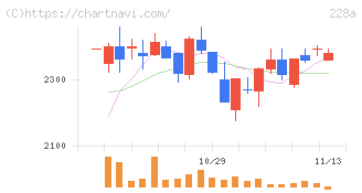 オプロ(228A)の日足チャート