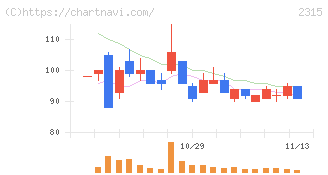 ＣＡＩＣＡ　ＤＩＧＩＴＡＬ(2315)の日足チャート