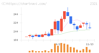ソフトフロントホールディングス(2321)の日足チャート