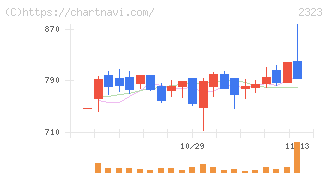 ｆｏｎｆｕｎ(2323)の日足チャート
