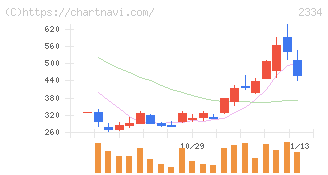 イオレ(2334)の日足チャート