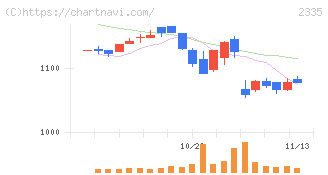 キューブシステム(2335)の日足チャート