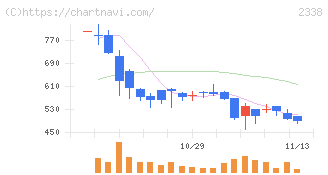 クオンタムソリューションズ(2338)の日足チャート