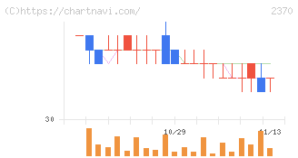 メディネット(2370)の日足チャート