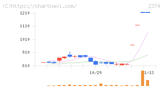 セントケア・ホールディング(2374)の日足チャート