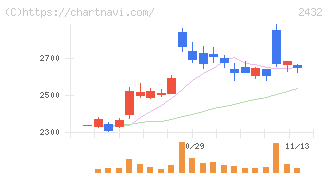 ディー・エヌ・エー(2432)の日足チャート