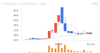 アウンコンサルティング(2459)の日足チャート