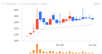 ＶＬＣセキュリティ(2467)の日足チャート