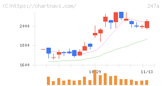 Ａｉロボティクス(247A)の日足チャート