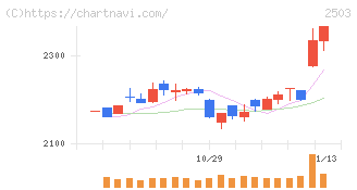 キリンホールディングス(2503)の日足チャート