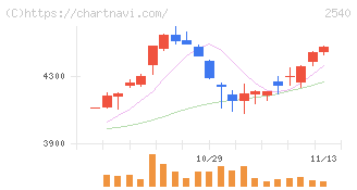 養命酒製造(2540)の日足チャート