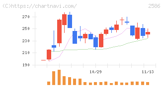 フルッタフルッタ(2586)の日足チャート