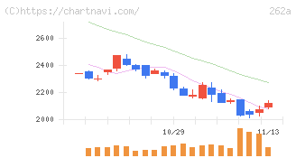 インターメスティック(262A)の日足チャート