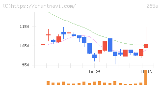 Ｈｍｃｏｍｍ(265A)の日足チャート