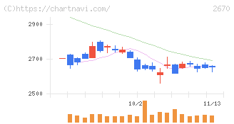 エービーシー・マート(2670)の日足チャート
