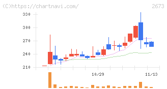 夢みつけ隊(2673)の日足チャート