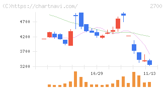 木徳神糧(2700)の日足チャート