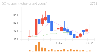 ジェイホールディングス(2721)の日足チャート