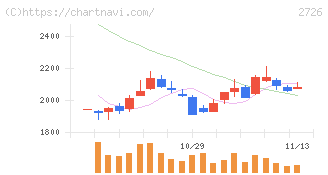 パルグループホールディングス(2726)の日足チャート