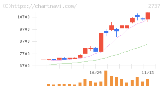 トーメンデバイス(2737)の日足チャート