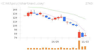 ピクセルカンパニーズ(2743)の日足チャート