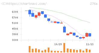 ククレブ・アドバイザーズ(276A)の日足チャート