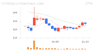 新都ホールディングス(2776)の日足チャート
