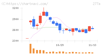 グロービング(277A)の日足チャート
