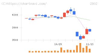 味の素(2802)の日足チャート