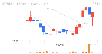 佐藤食品工業(2814)の日足チャート