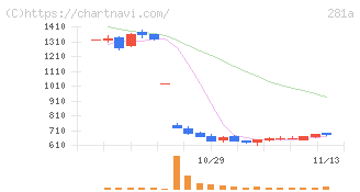 インフォメティス(281A)の日足チャート