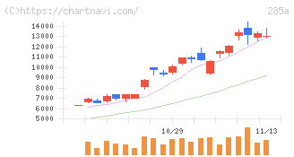 キオクシアホールディングス(285A)の日足チャート