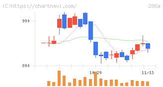 ユカリア(286A)の日足チャート