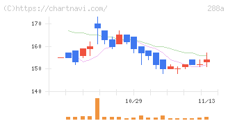 ラクサス・テクノロジーズ(288A)の日足チャート