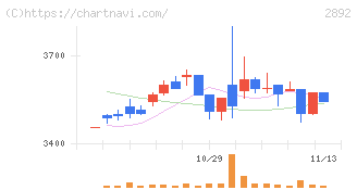 日本食品化工(2892)の日足チャート