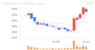 シノブフーズ(2903)の日足チャート