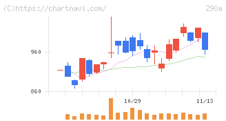 Ｓｙｎｓｐｅｃｔｉｖｅ(290A)の日足チャート
