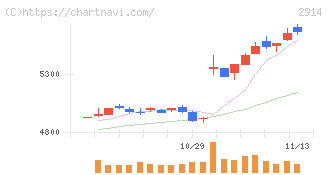 ＪＴ(2914)の日足チャート