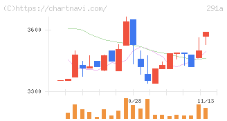 リスキル(291A)の日足チャート